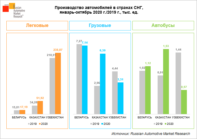 Статистика производства автомобилей